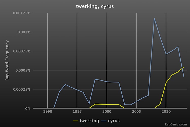 rap stats RapStats_twerkingcyrus