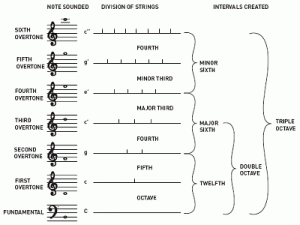 pythagoras music