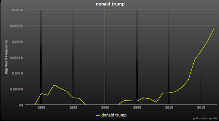 rap stats donald trump